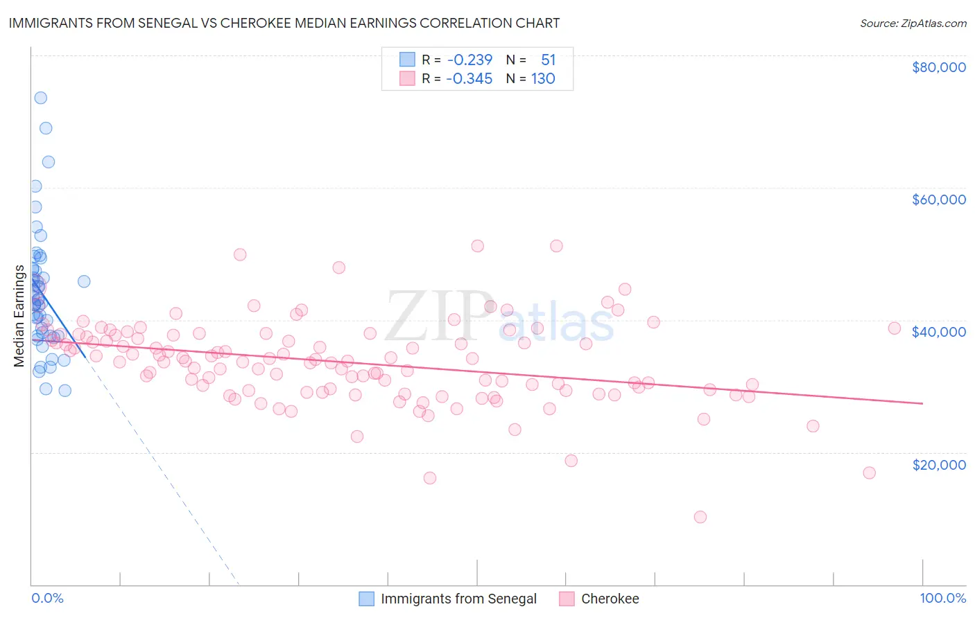 Immigrants from Senegal vs Cherokee Median Earnings