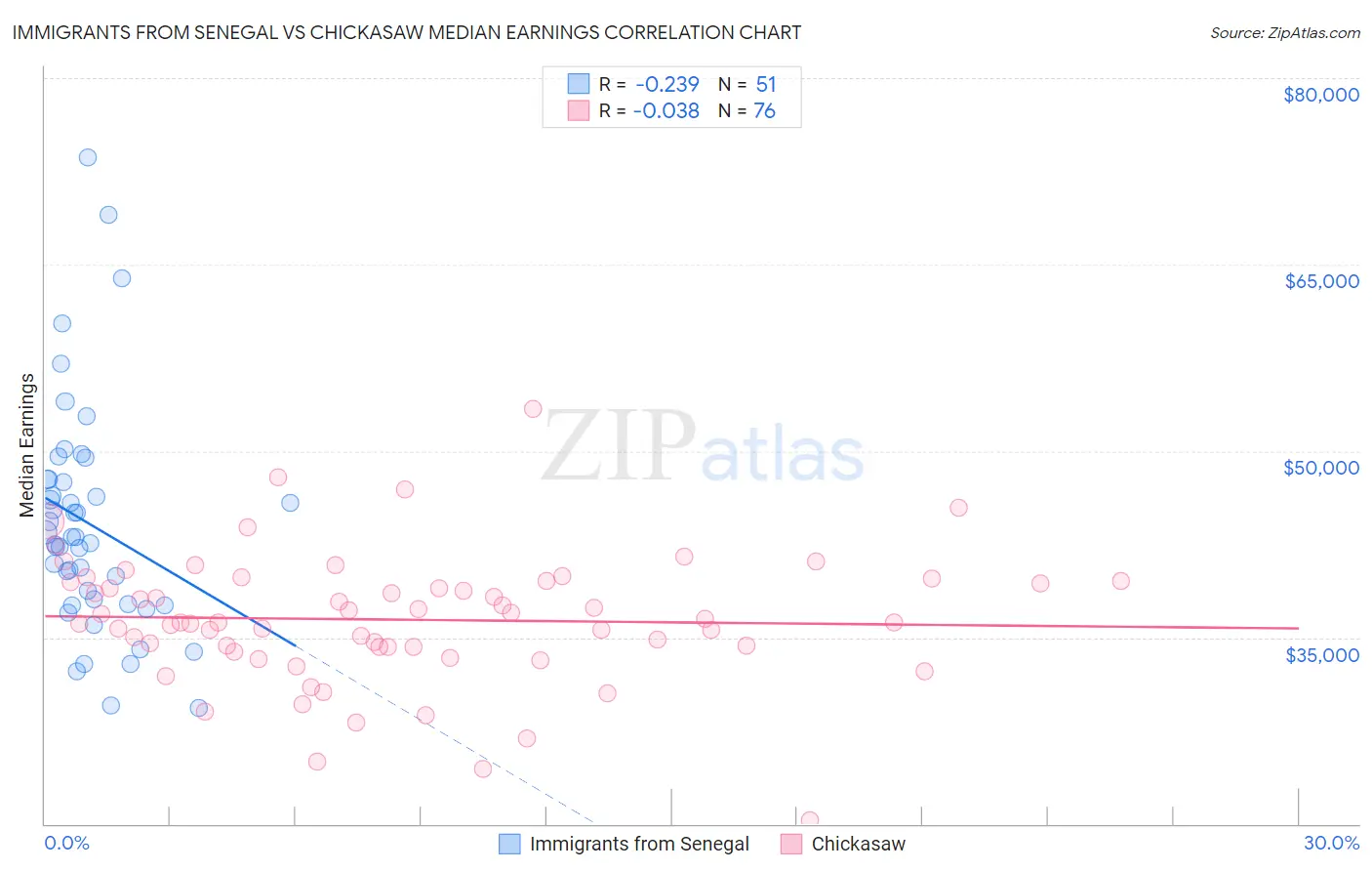 Immigrants from Senegal vs Chickasaw Median Earnings