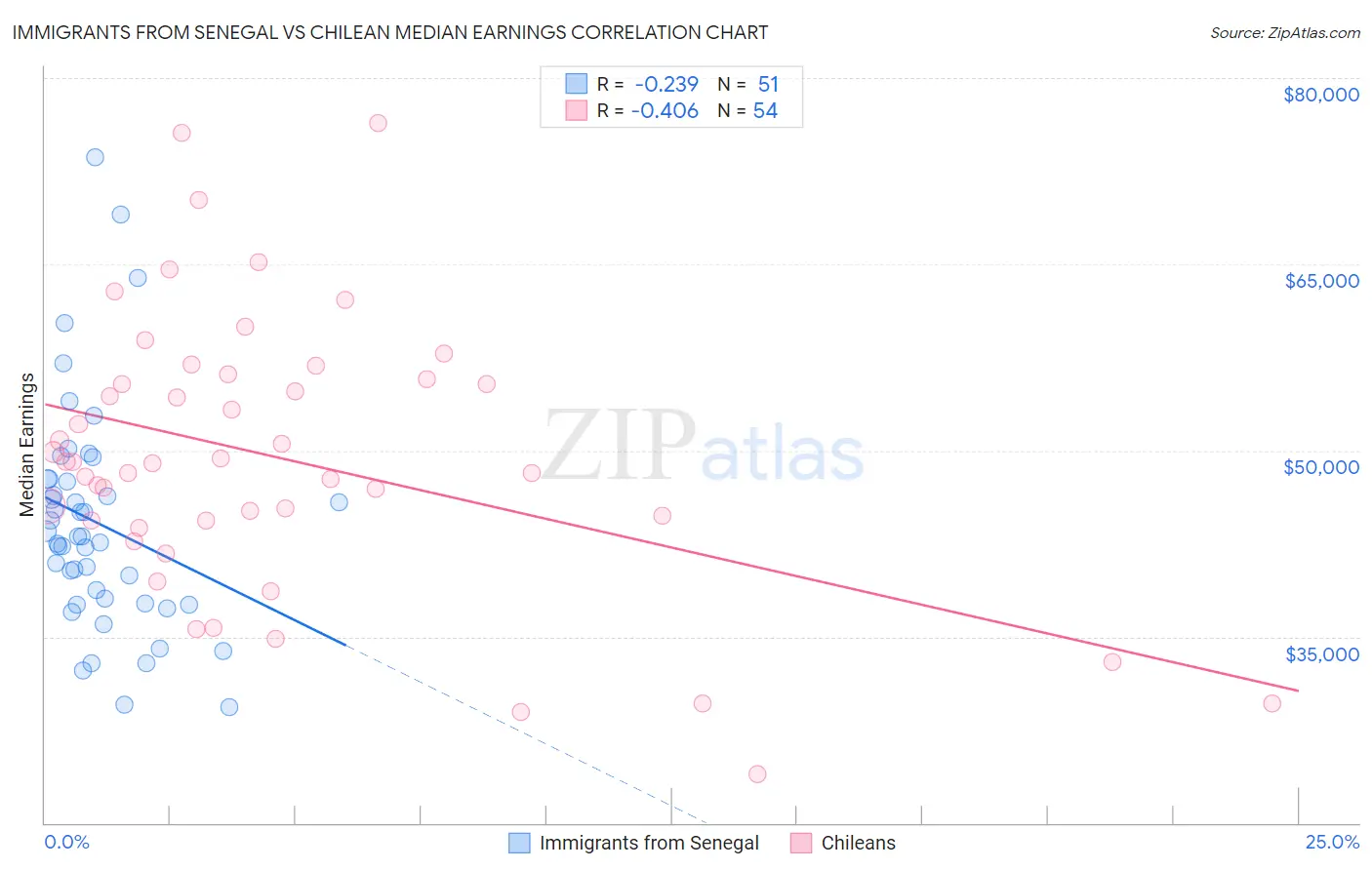 Immigrants from Senegal vs Chilean Median Earnings