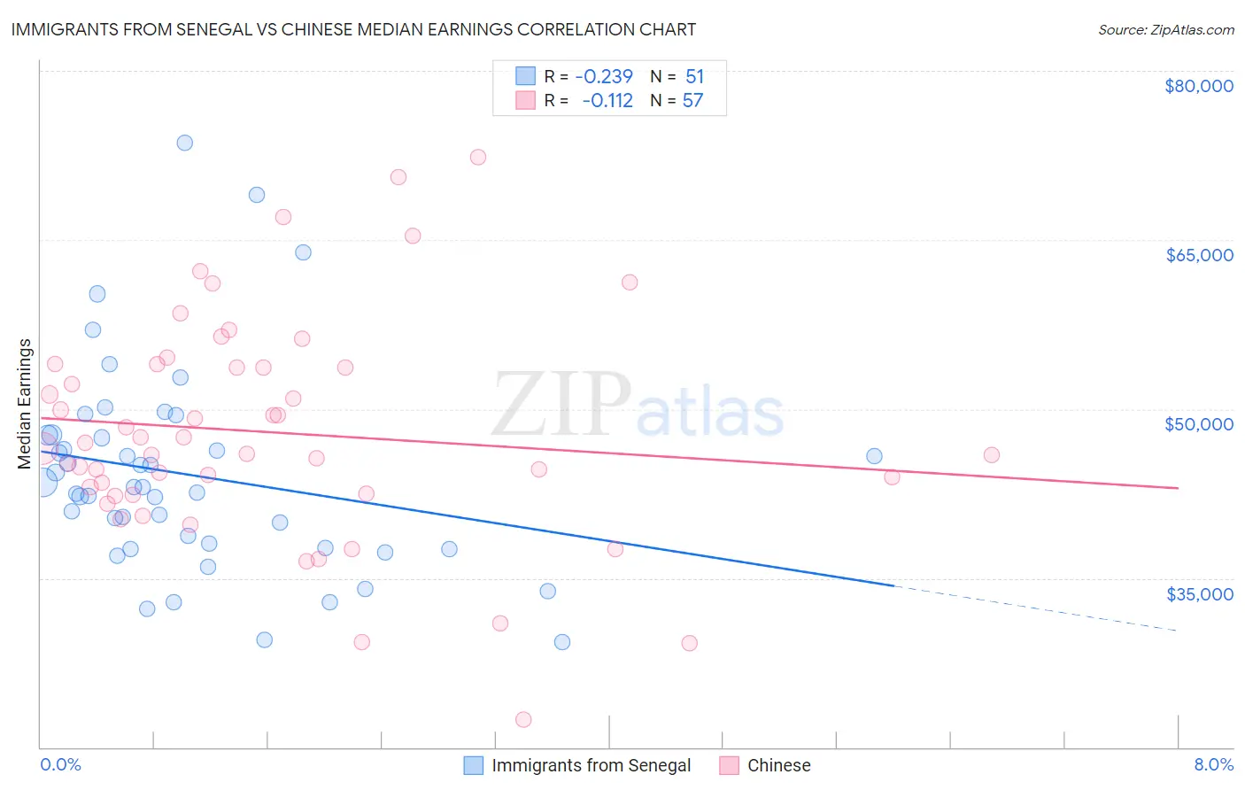 Immigrants from Senegal vs Chinese Median Earnings