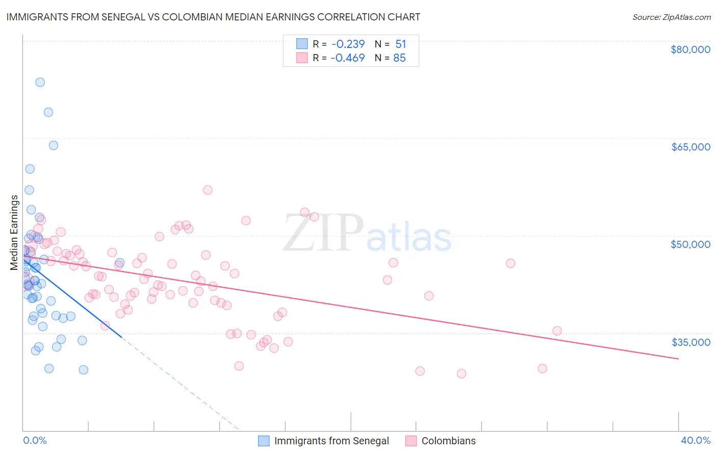 Immigrants from Senegal vs Colombian Median Earnings