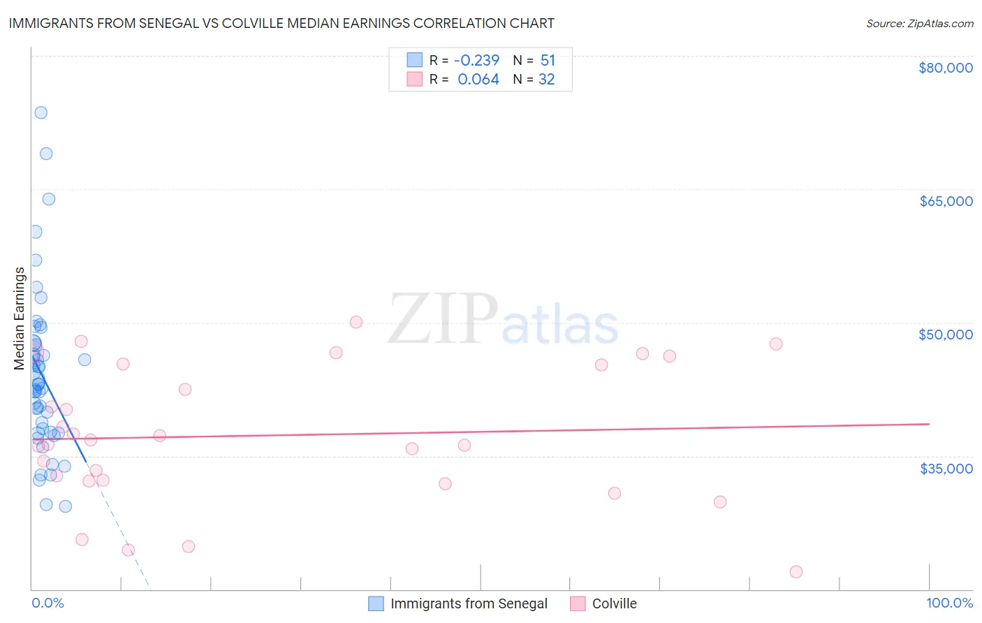 Immigrants from Senegal vs Colville Median Earnings