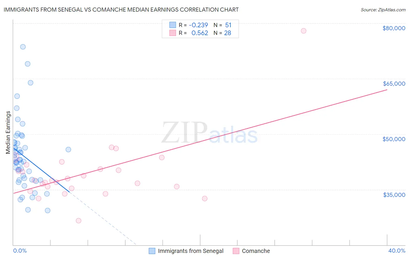 Immigrants from Senegal vs Comanche Median Earnings