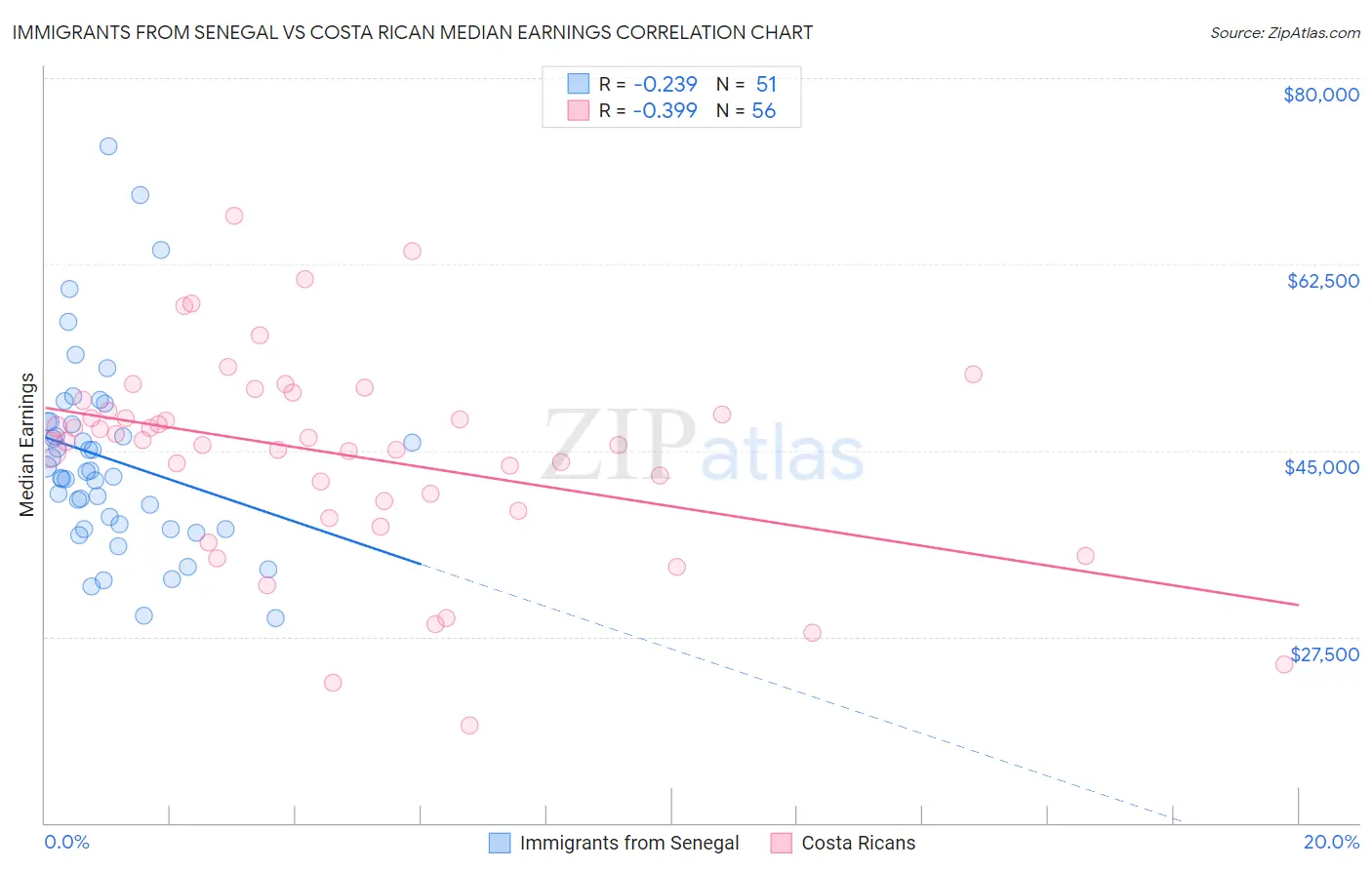 Immigrants from Senegal vs Costa Rican Median Earnings