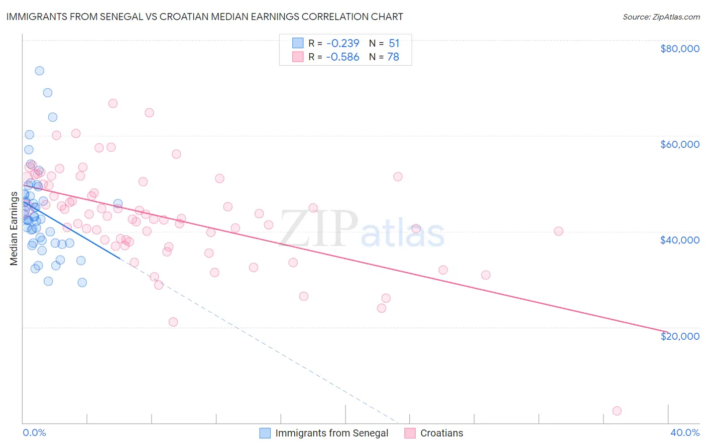 Immigrants from Senegal vs Croatian Median Earnings