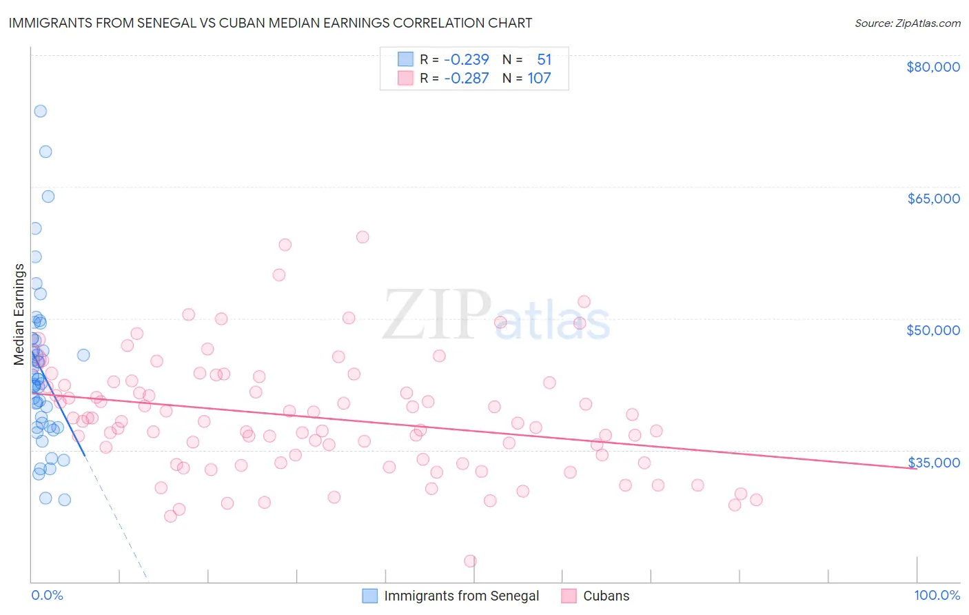 Immigrants from Senegal vs Cuban Median Earnings