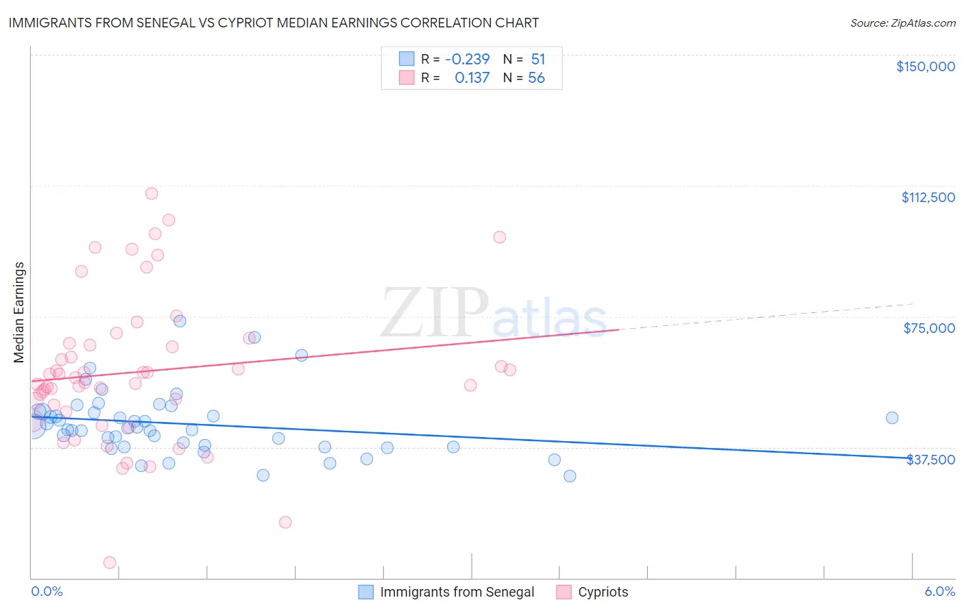 Immigrants from Senegal vs Cypriot Median Earnings