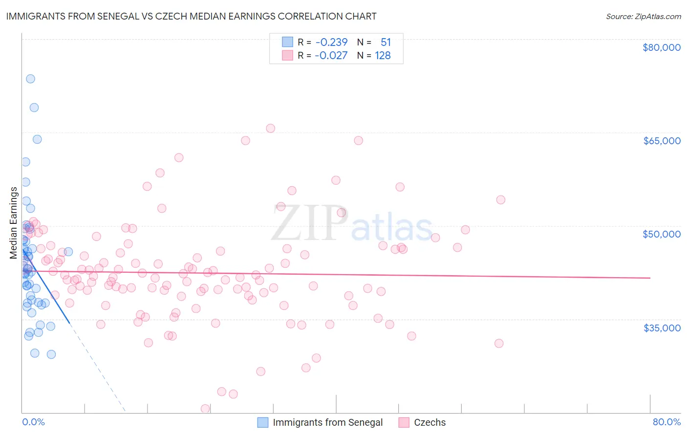 Immigrants from Senegal vs Czech Median Earnings