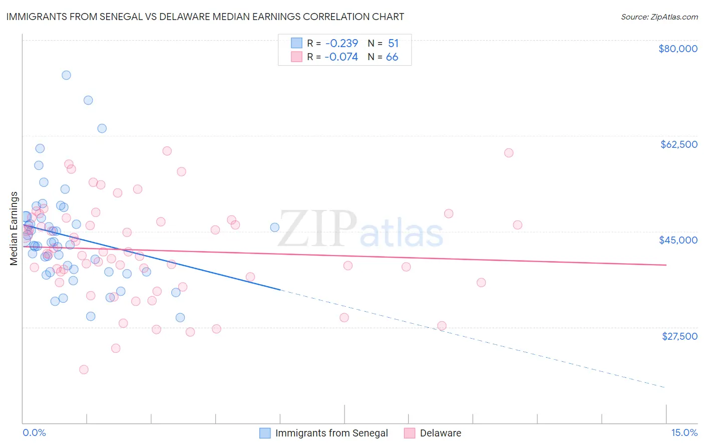 Immigrants from Senegal vs Delaware Median Earnings