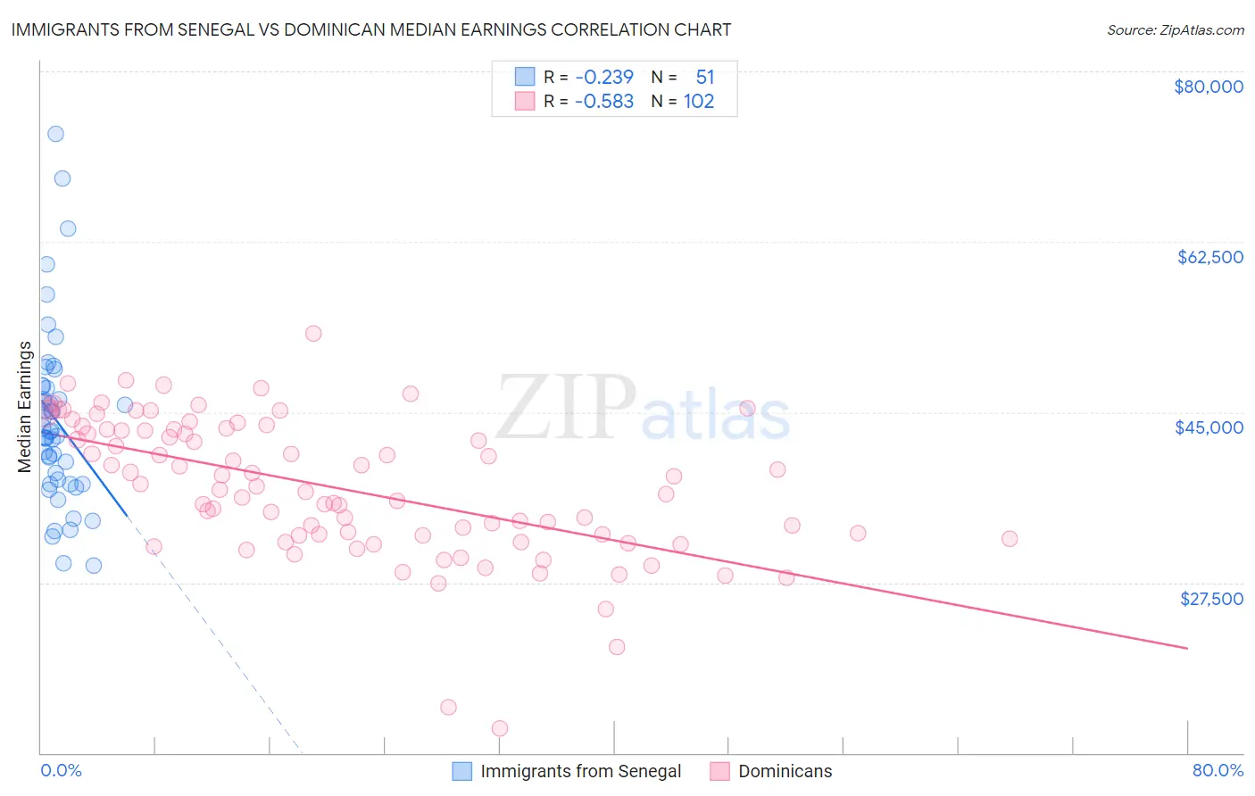 Immigrants from Senegal vs Dominican Median Earnings