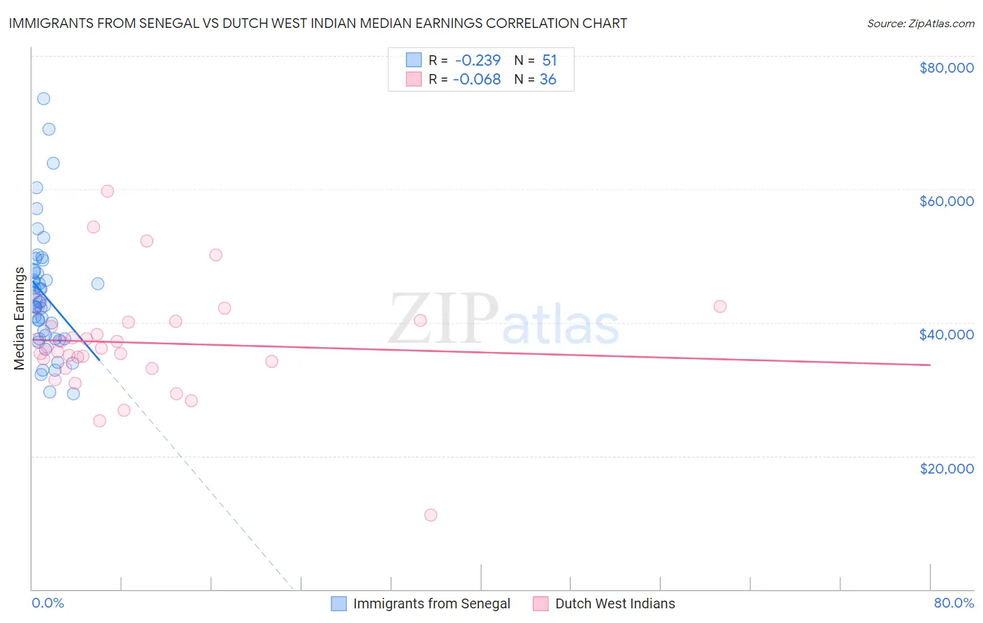 Immigrants from Senegal vs Dutch West Indian Median Earnings