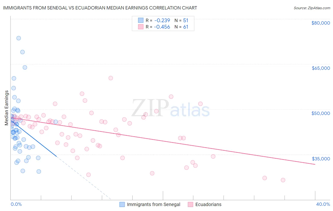 Immigrants from Senegal vs Ecuadorian Median Earnings