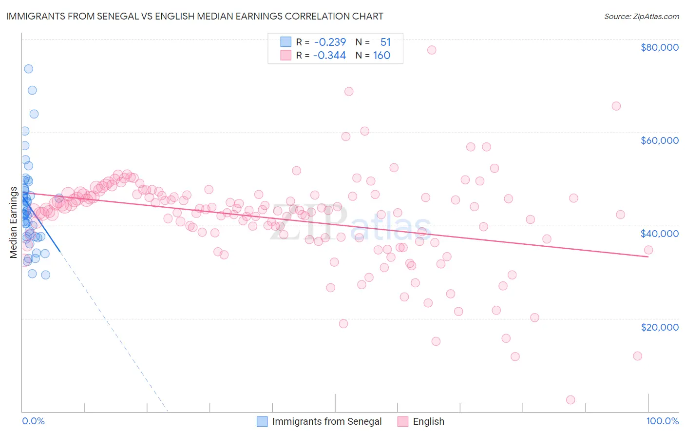 Immigrants from Senegal vs English Median Earnings