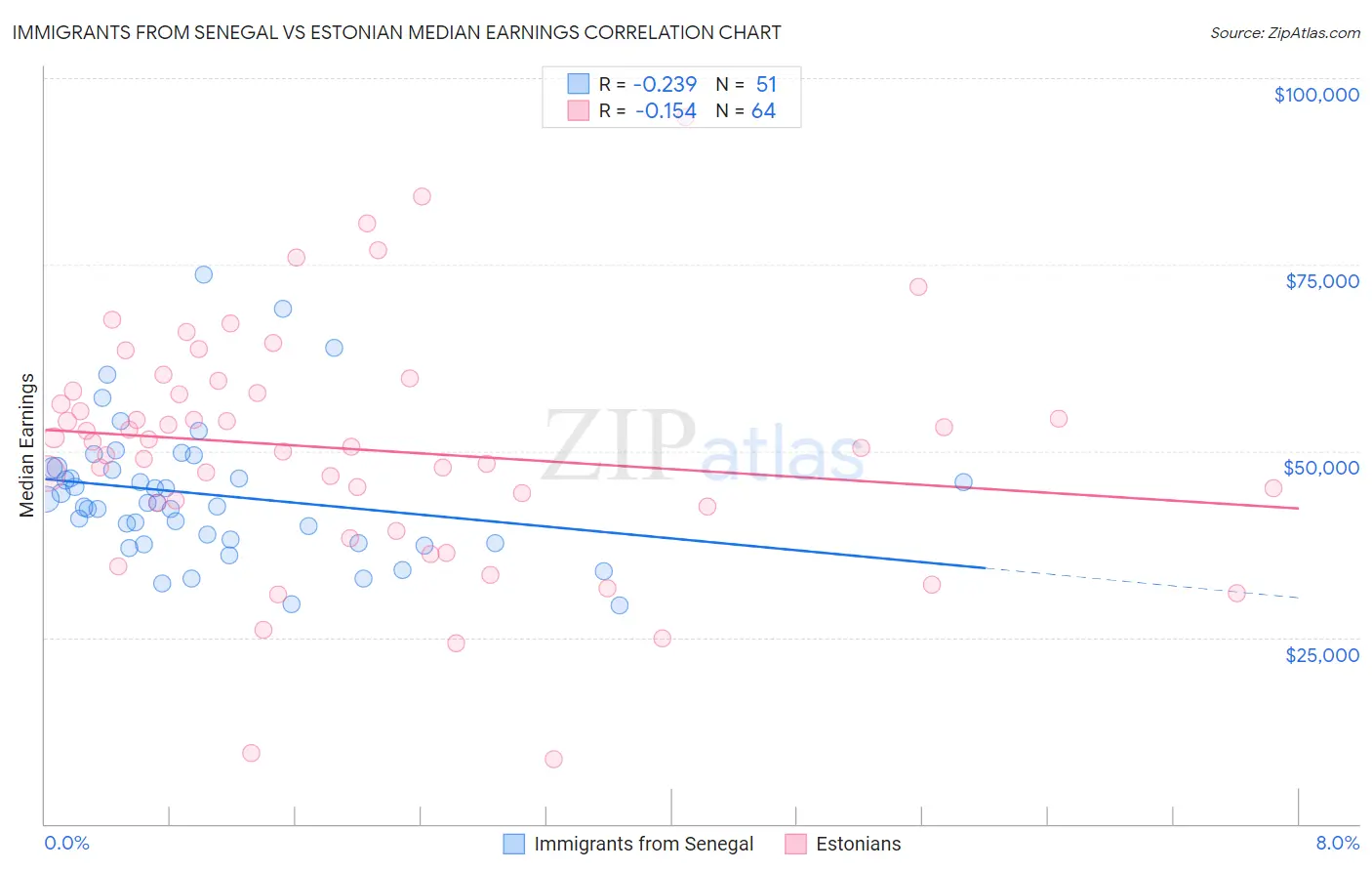 Immigrants from Senegal vs Estonian Median Earnings