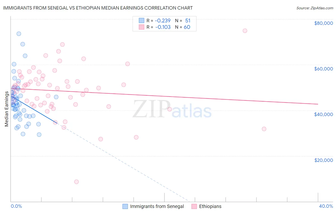 Immigrants from Senegal vs Ethiopian Median Earnings