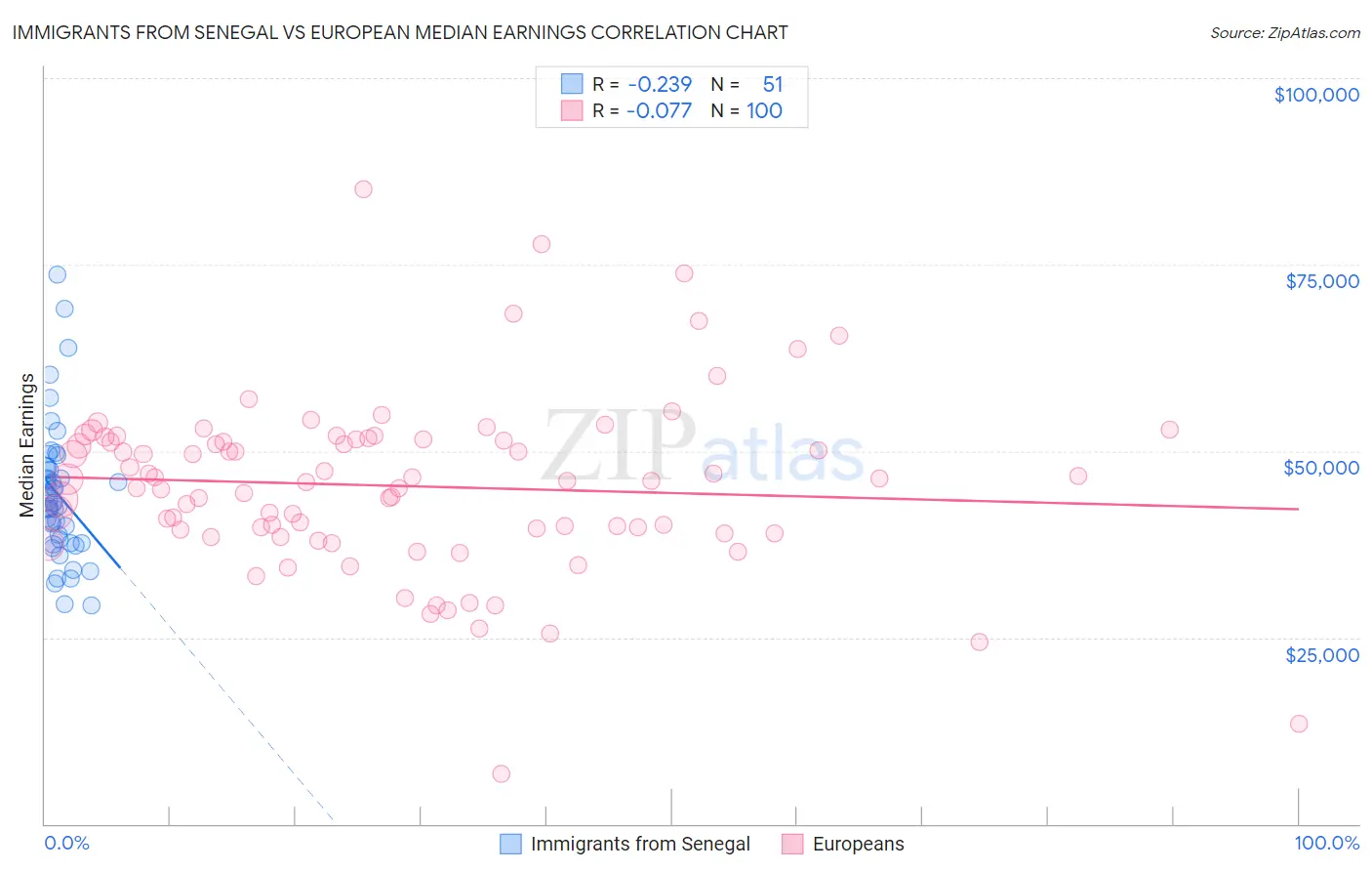 Immigrants from Senegal vs European Median Earnings