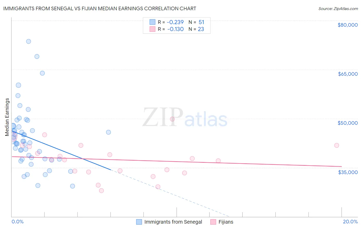 Immigrants from Senegal vs Fijian Median Earnings