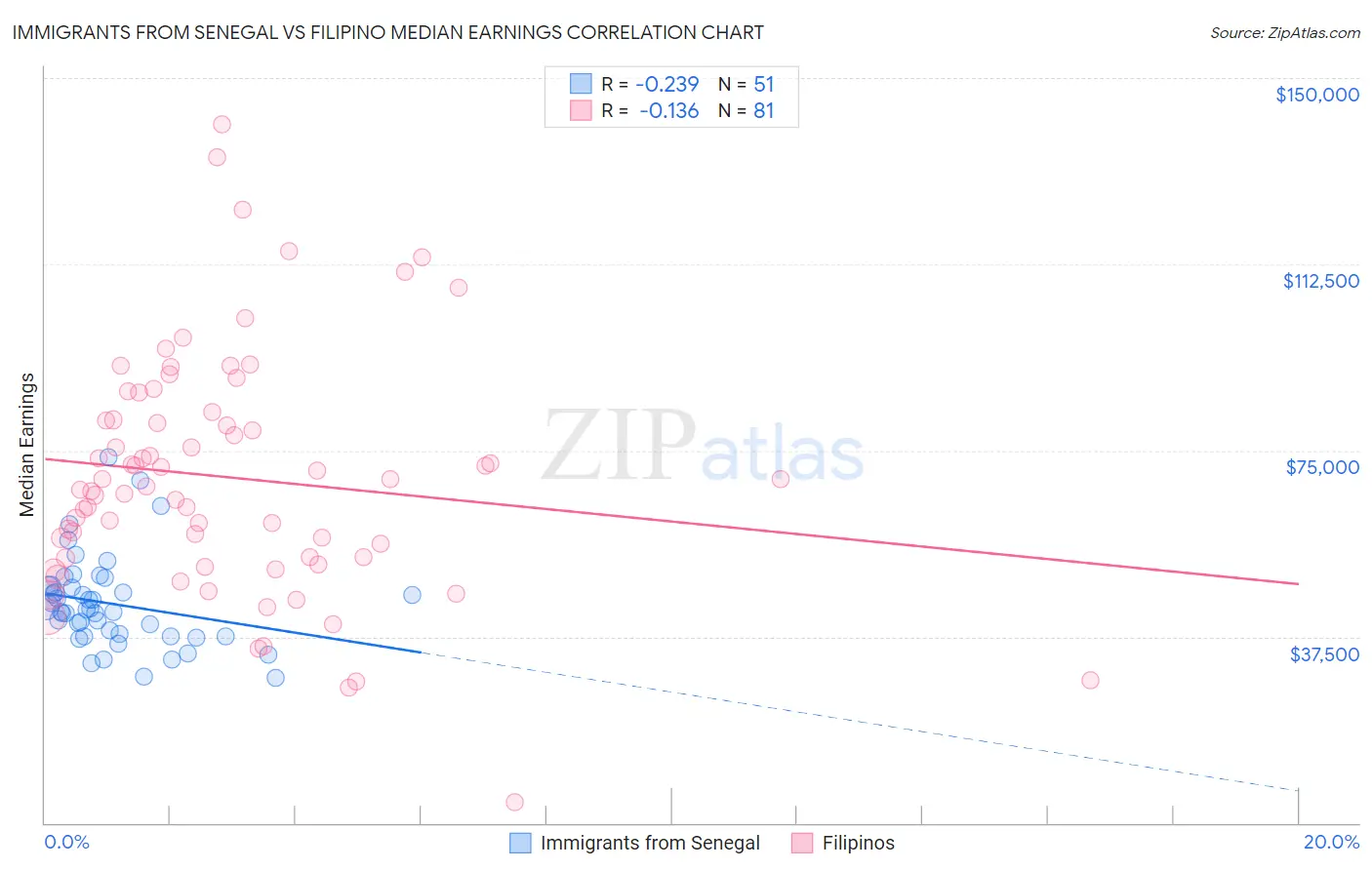 Immigrants from Senegal vs Filipino Median Earnings