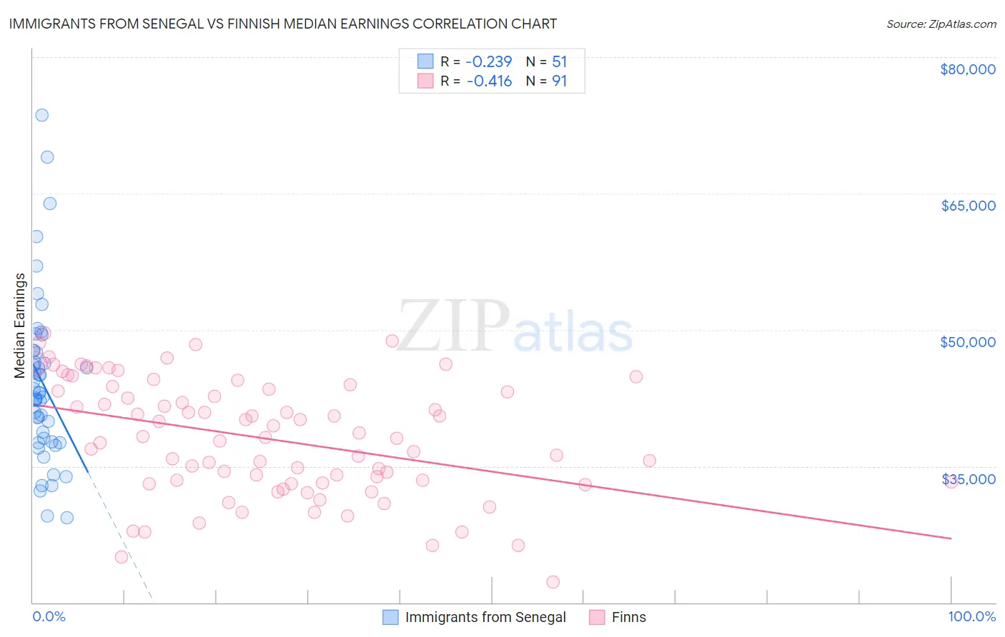 Immigrants from Senegal vs Finnish Median Earnings