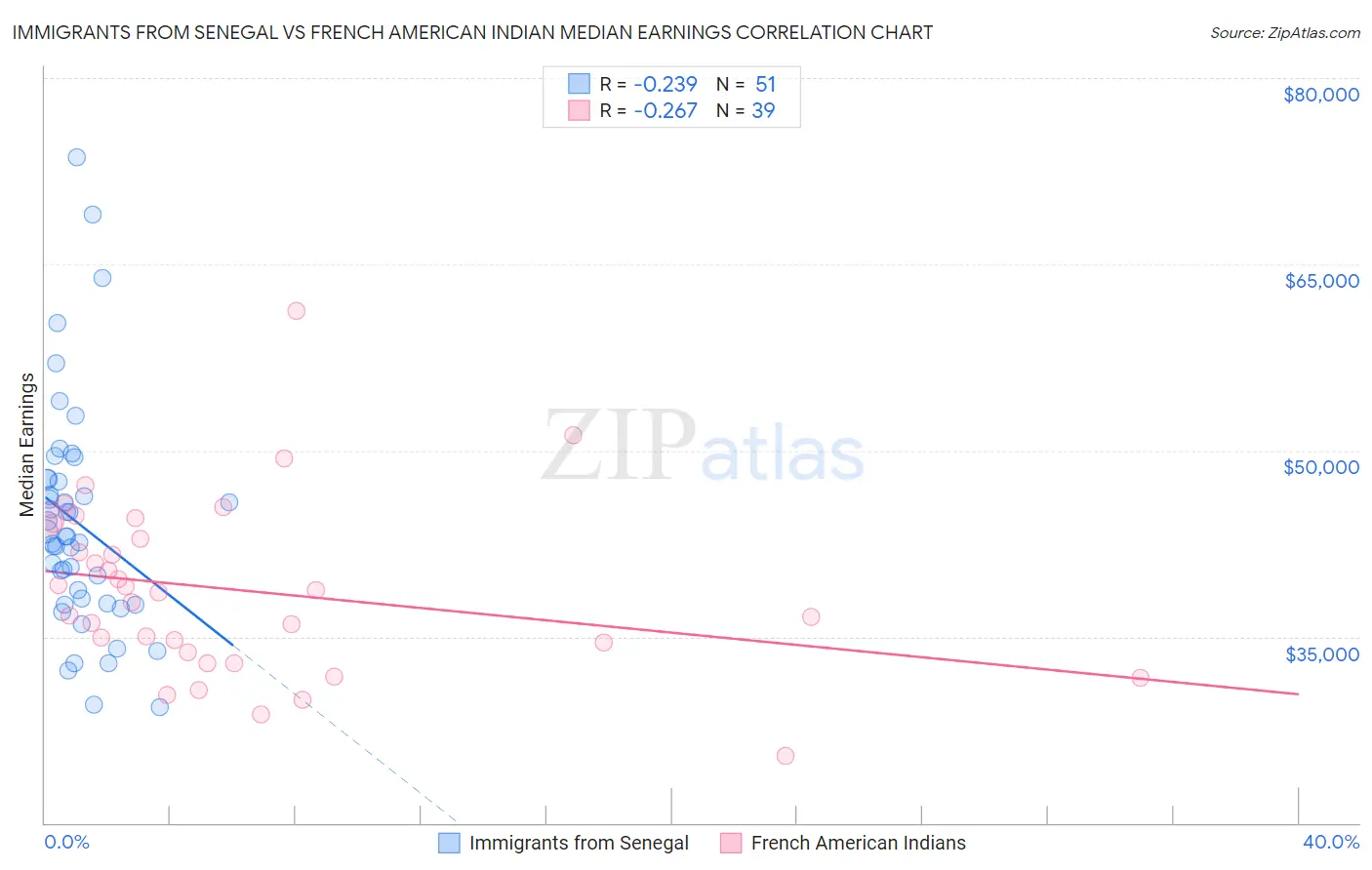 Immigrants from Senegal vs French American Indian Median Earnings