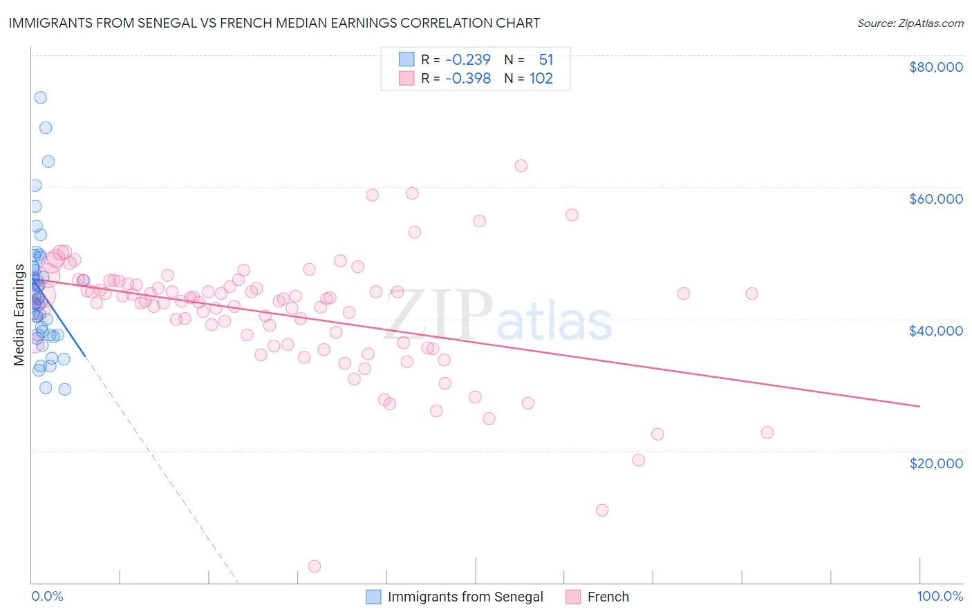 Immigrants from Senegal vs French Median Earnings