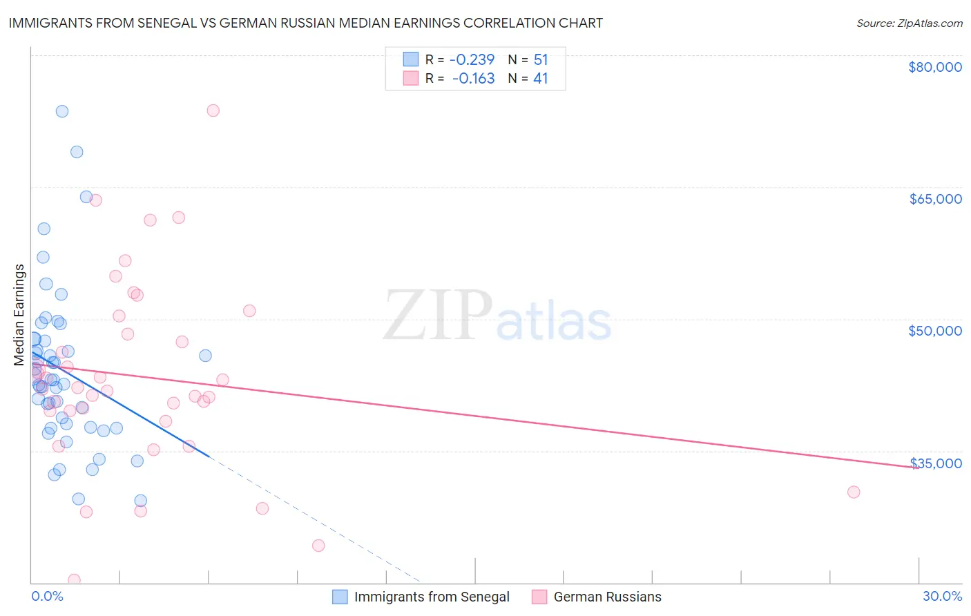Immigrants from Senegal vs German Russian Median Earnings