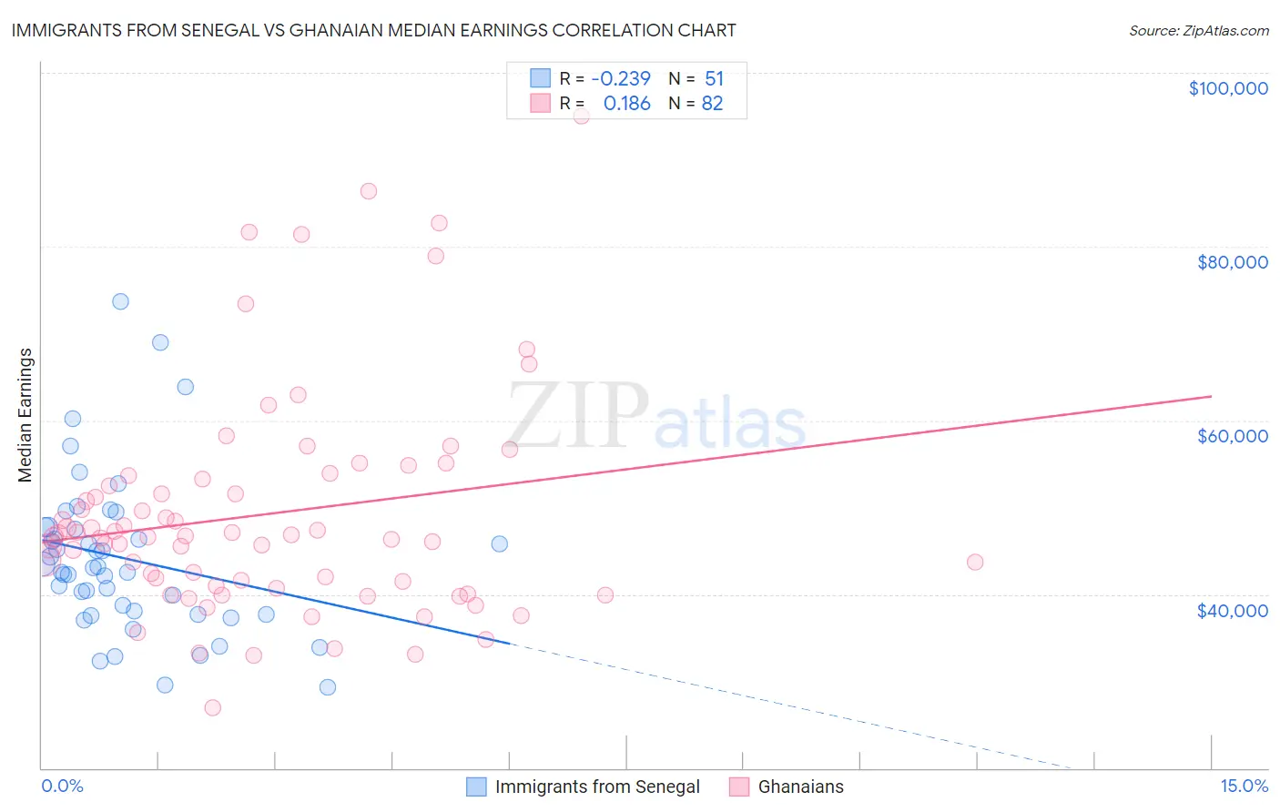 Immigrants from Senegal vs Ghanaian Median Earnings