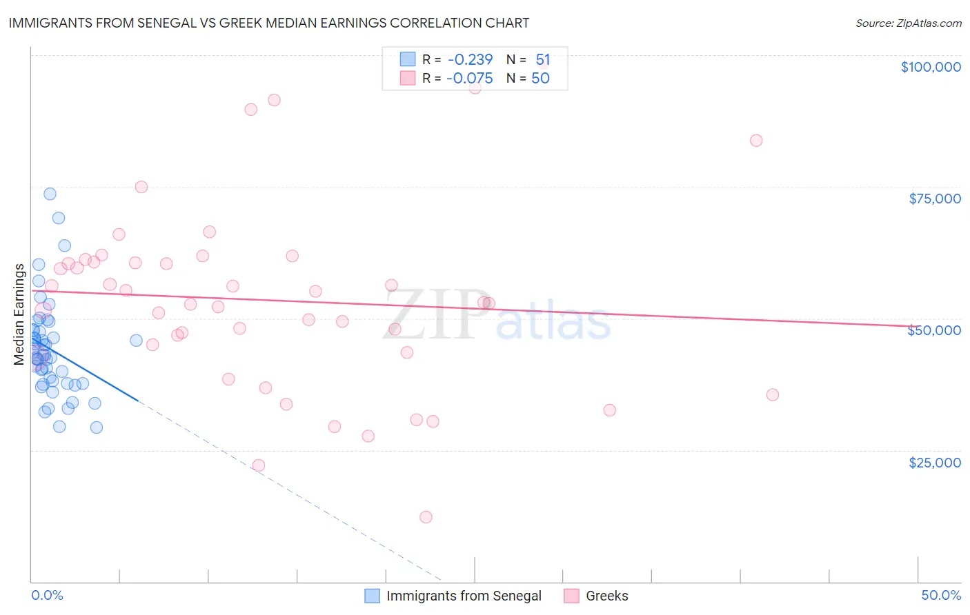 Immigrants from Senegal vs Greek Median Earnings