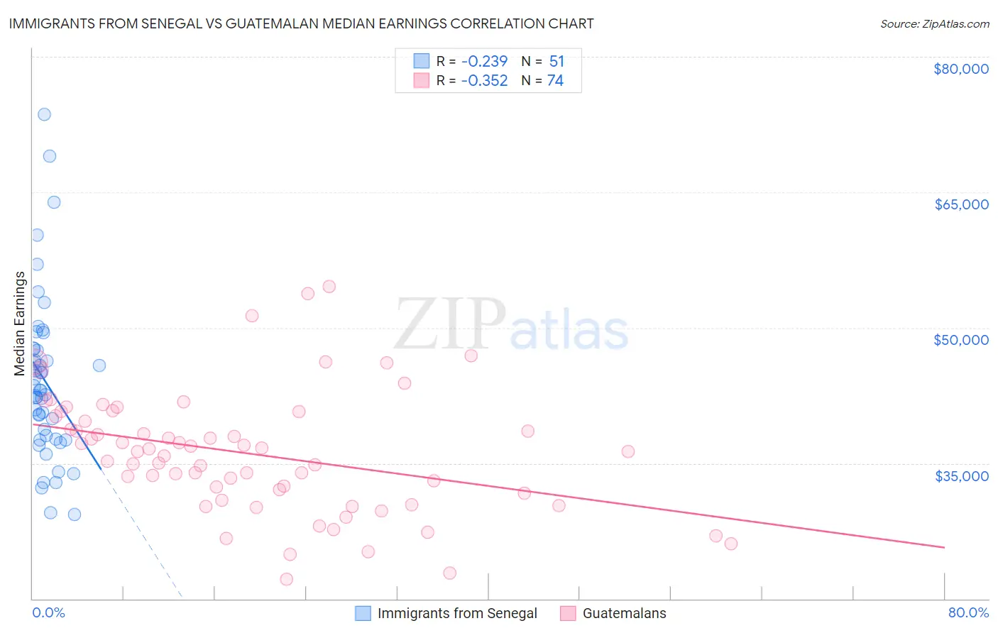 Immigrants from Senegal vs Guatemalan Median Earnings