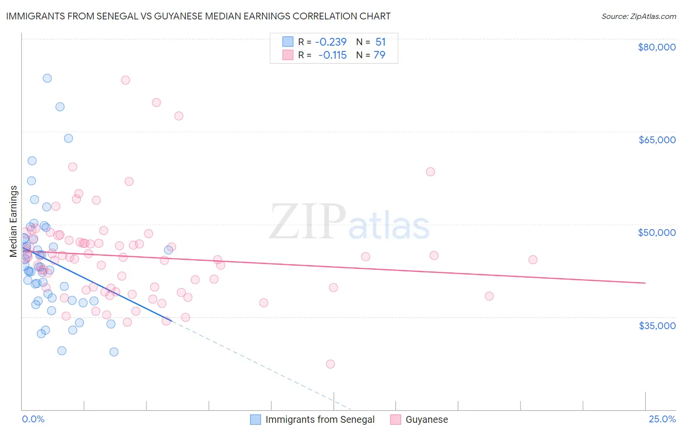 Immigrants from Senegal vs Guyanese Median Earnings