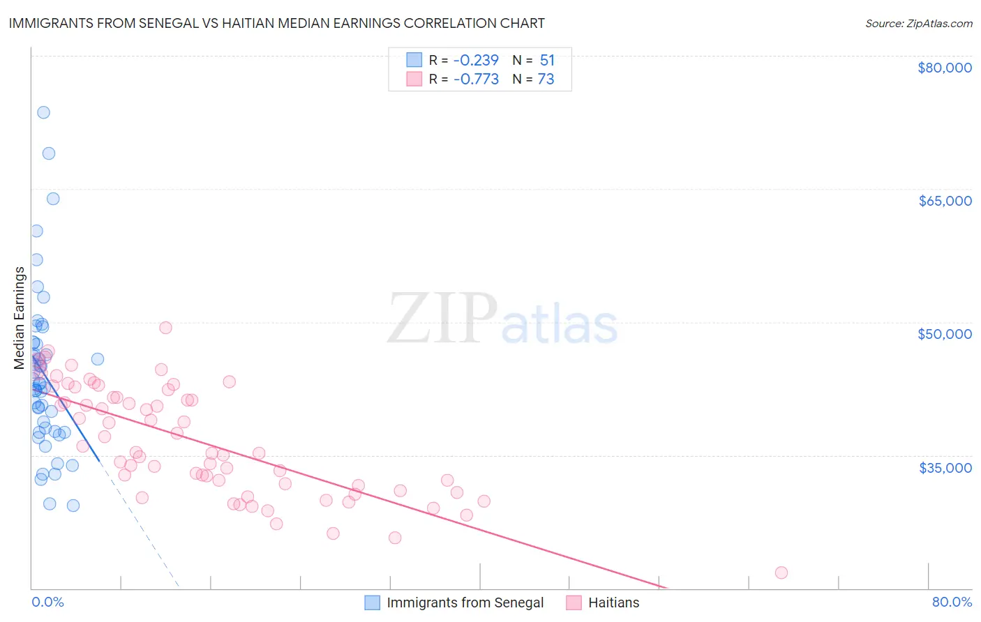 Immigrants from Senegal vs Haitian Median Earnings
