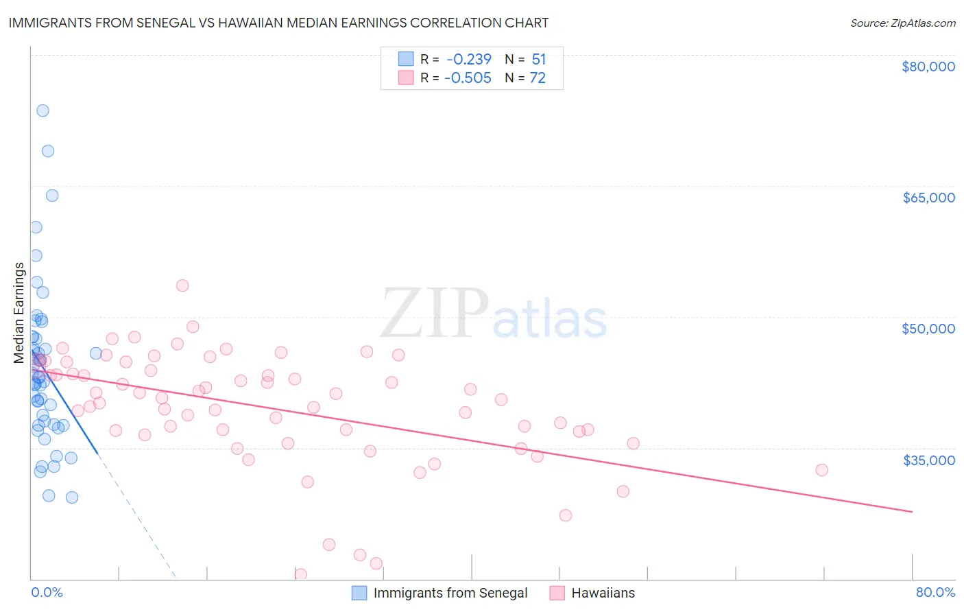 Immigrants from Senegal vs Hawaiian Median Earnings