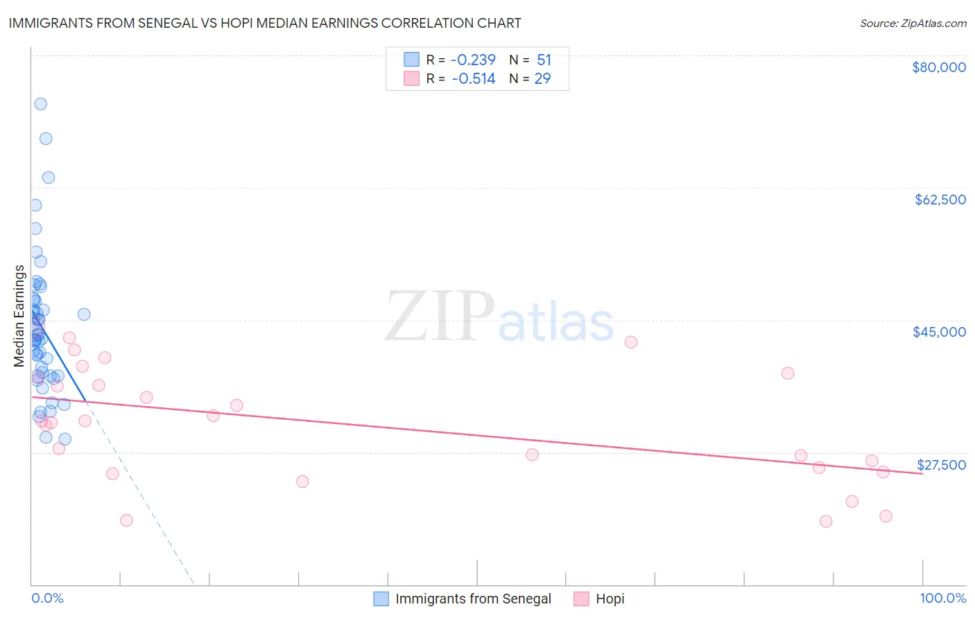 Immigrants from Senegal vs Hopi Median Earnings