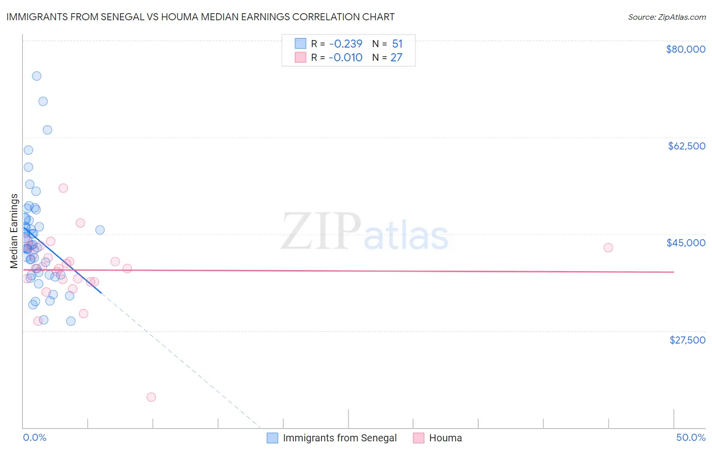 Immigrants from Senegal vs Houma Median Earnings