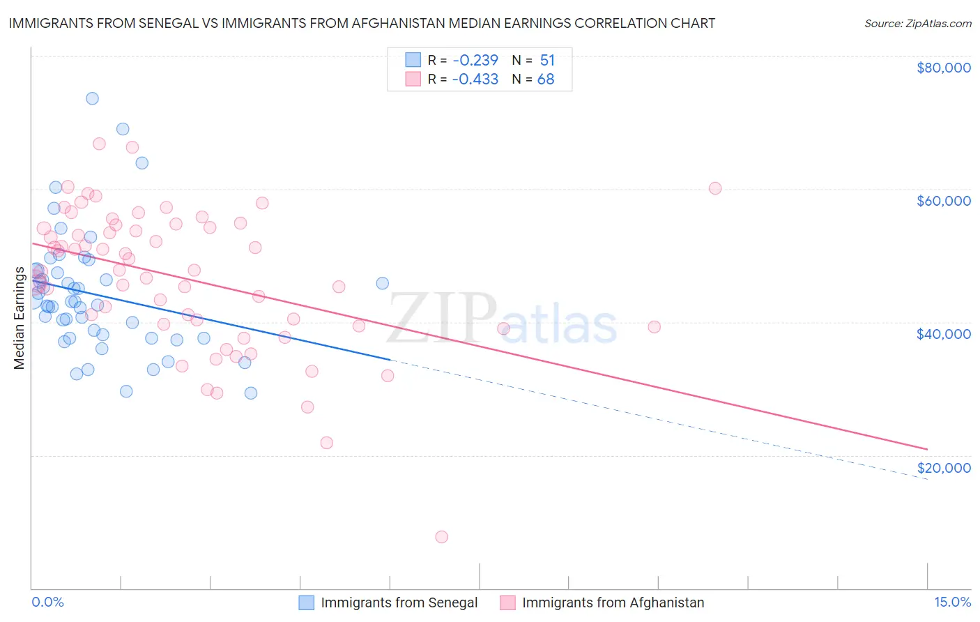 Immigrants from Senegal vs Immigrants from Afghanistan Median Earnings