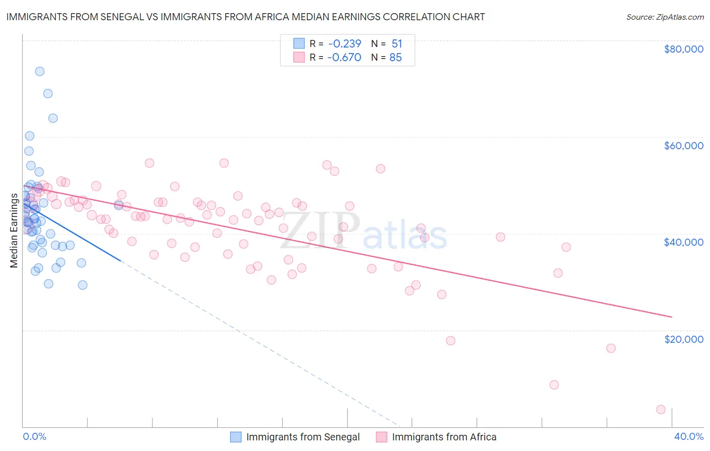 Immigrants from Senegal vs Immigrants from Africa Median Earnings