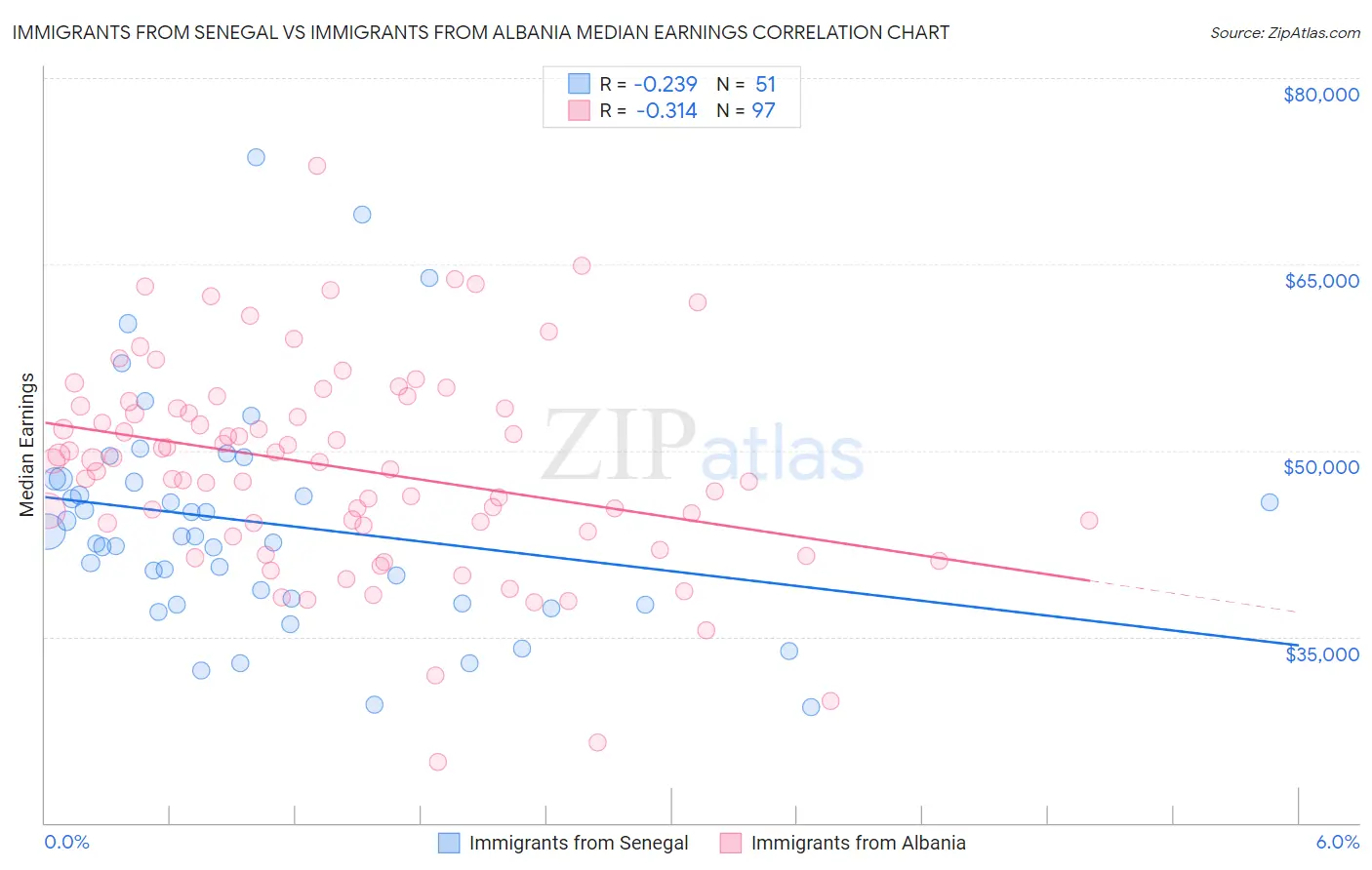 Immigrants from Senegal vs Immigrants from Albania Median Earnings