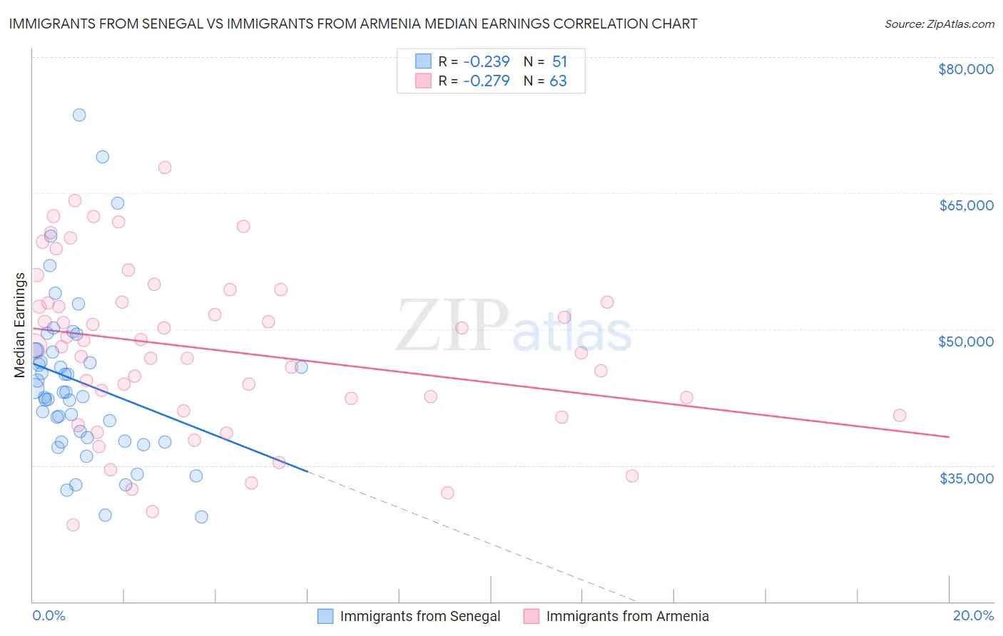 Immigrants from Senegal vs Immigrants from Armenia Median Earnings