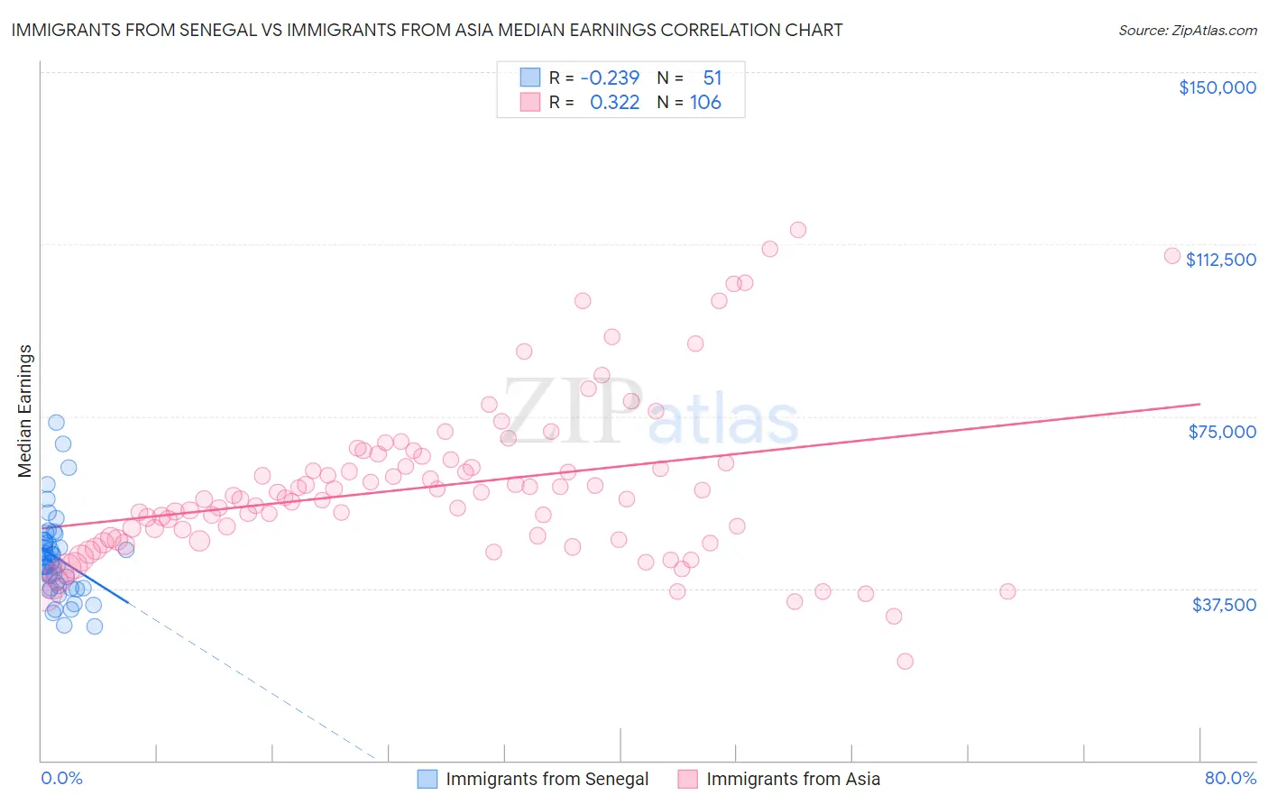 Immigrants from Senegal vs Immigrants from Asia Median Earnings