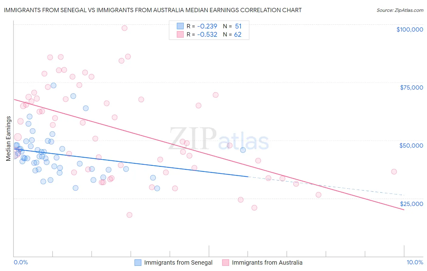 Immigrants from Senegal vs Immigrants from Australia Median Earnings