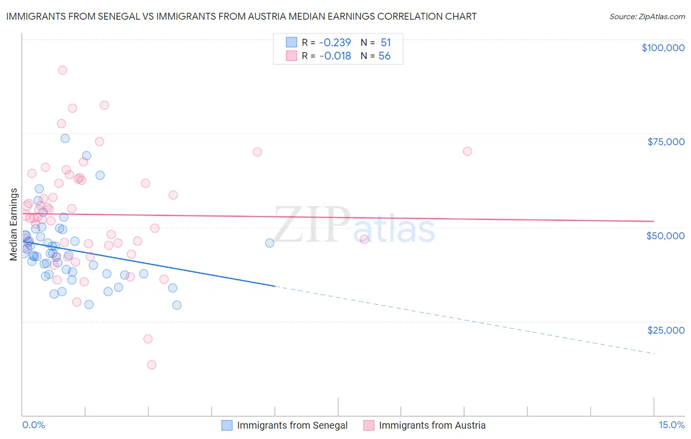 Immigrants from Senegal vs Immigrants from Austria Median Earnings