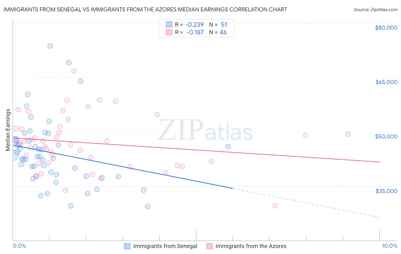 Immigrants from Senegal vs Immigrants from the Azores Median Earnings