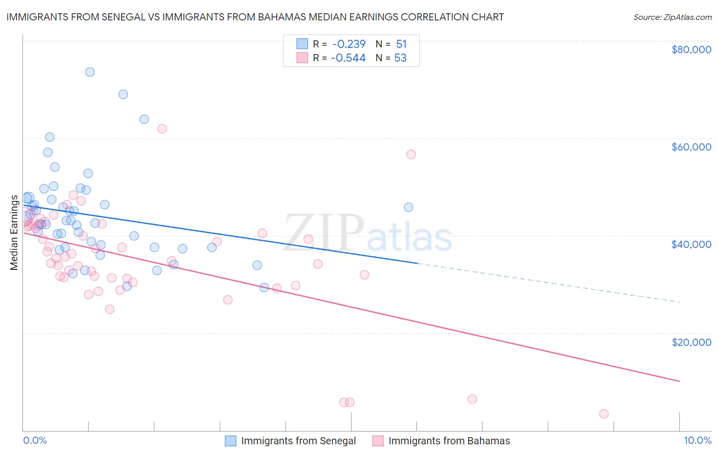 Immigrants from Senegal vs Immigrants from Bahamas Median Earnings