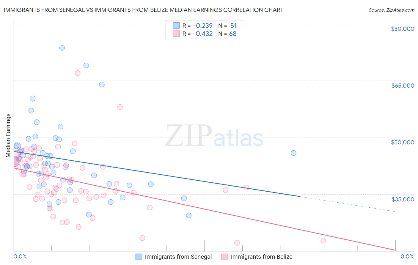 Immigrants from Senegal vs Immigrants from Belize Median Earnings