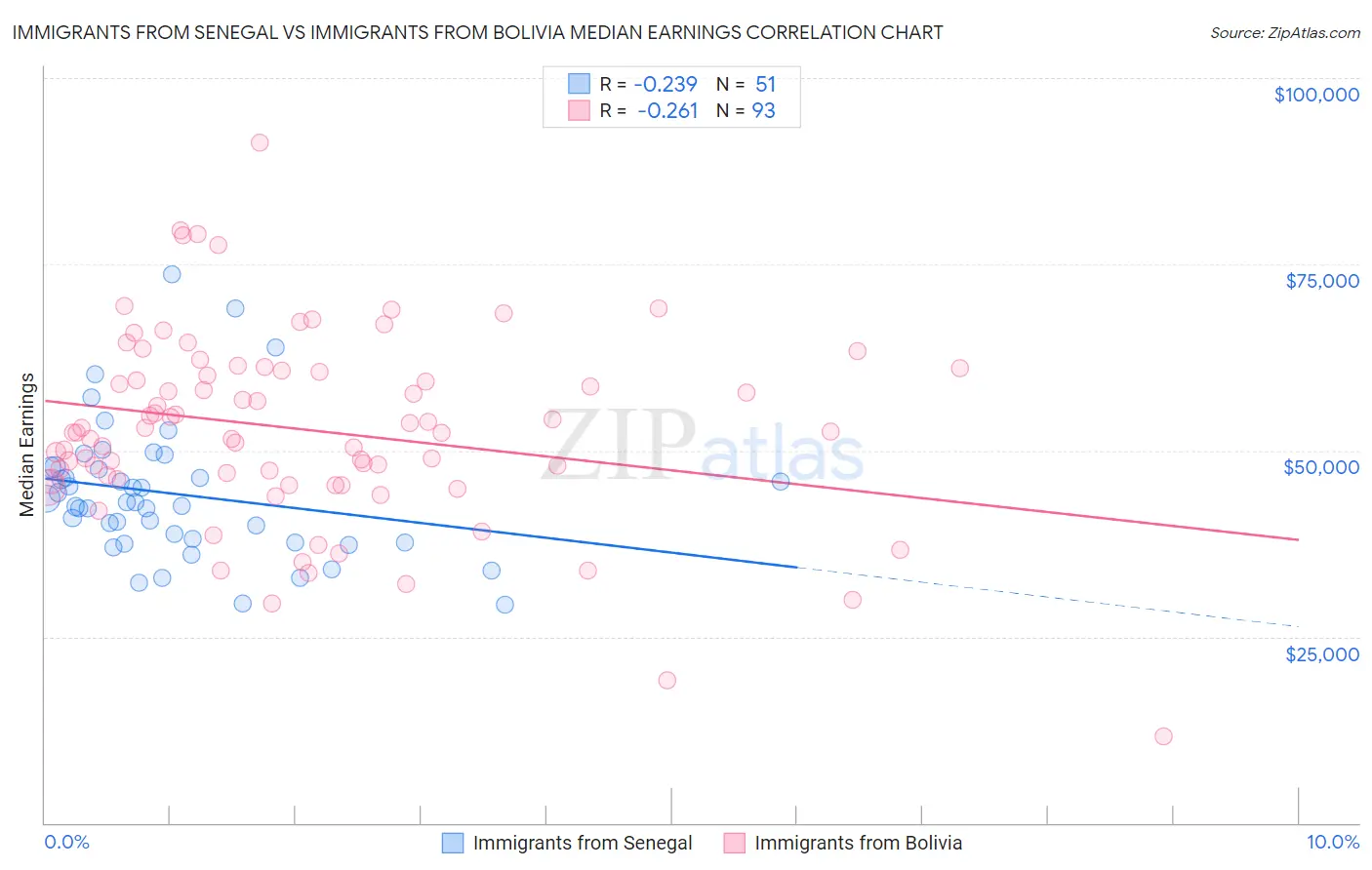 Immigrants from Senegal vs Immigrants from Bolivia Median Earnings