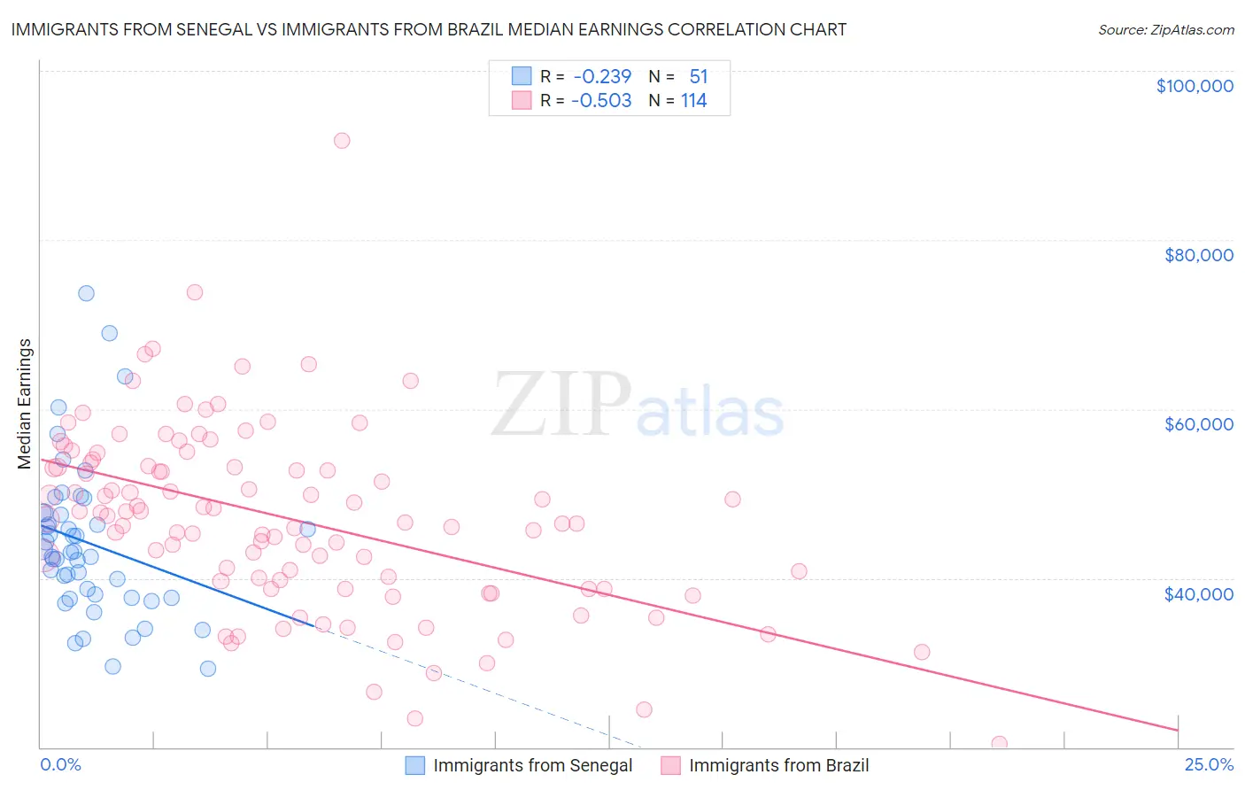 Immigrants from Senegal vs Immigrants from Brazil Median Earnings