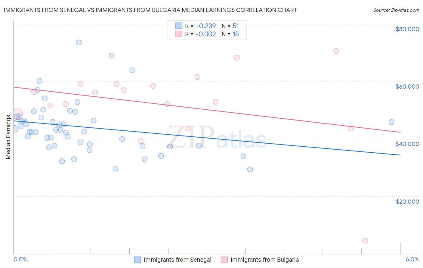 Immigrants from Senegal vs Immigrants from Bulgaria Median Earnings