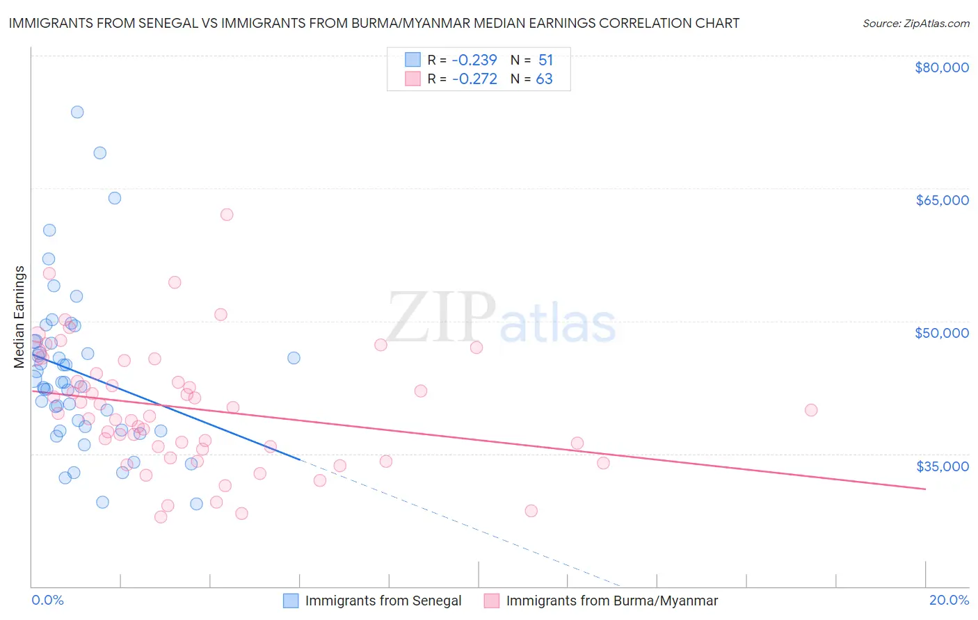 Immigrants from Senegal vs Immigrants from Burma/Myanmar Median Earnings