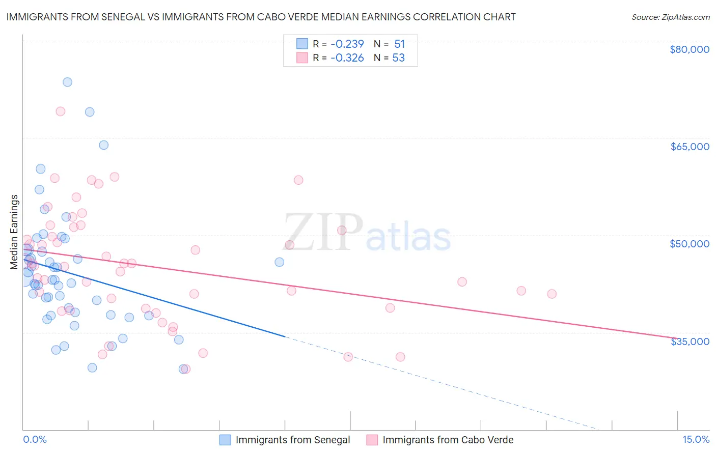 Immigrants from Senegal vs Immigrants from Cabo Verde Median Earnings