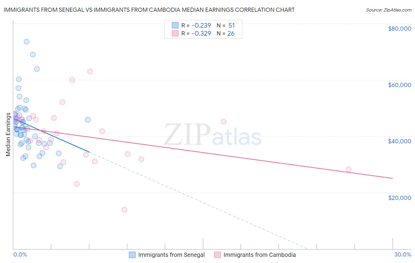 Immigrants from Senegal vs Immigrants from Cambodia Median Earnings